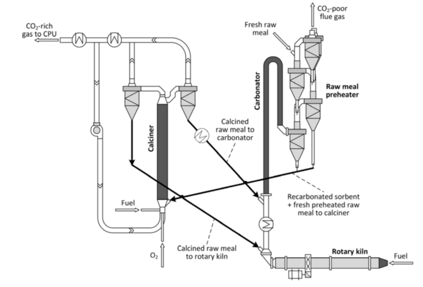 Integrated calcium looping process: Operating principle (source: IKN)