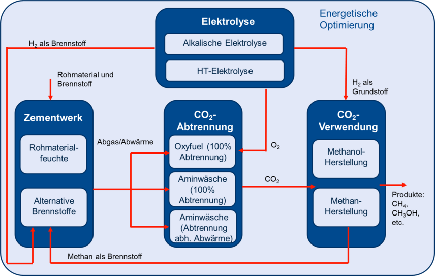 Mögliche Prozessketten zur chemischen CO2 -Verwertung