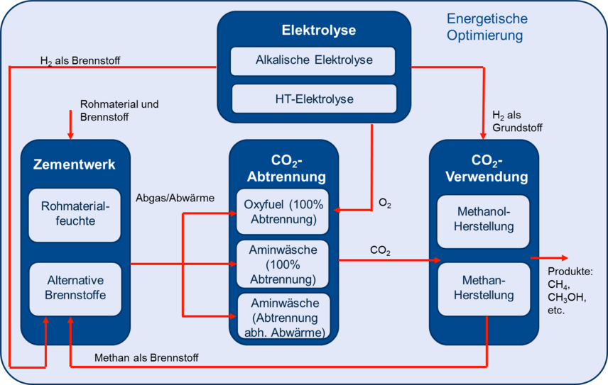 Mögliche Prozessketten zur chemischen CO₂-Verwertung