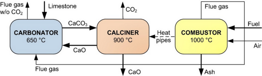 Indirectly heated carbonate lopping process (IHCaL)