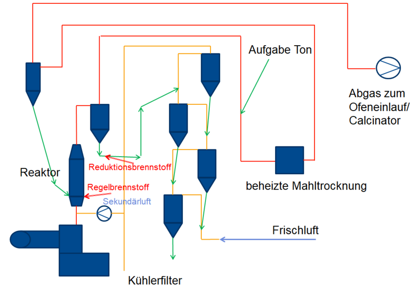 Beispiel einer 1-stufigen Ofenanlage zur Calcinierung von Tonen mit 4-stufigem Tonkühler