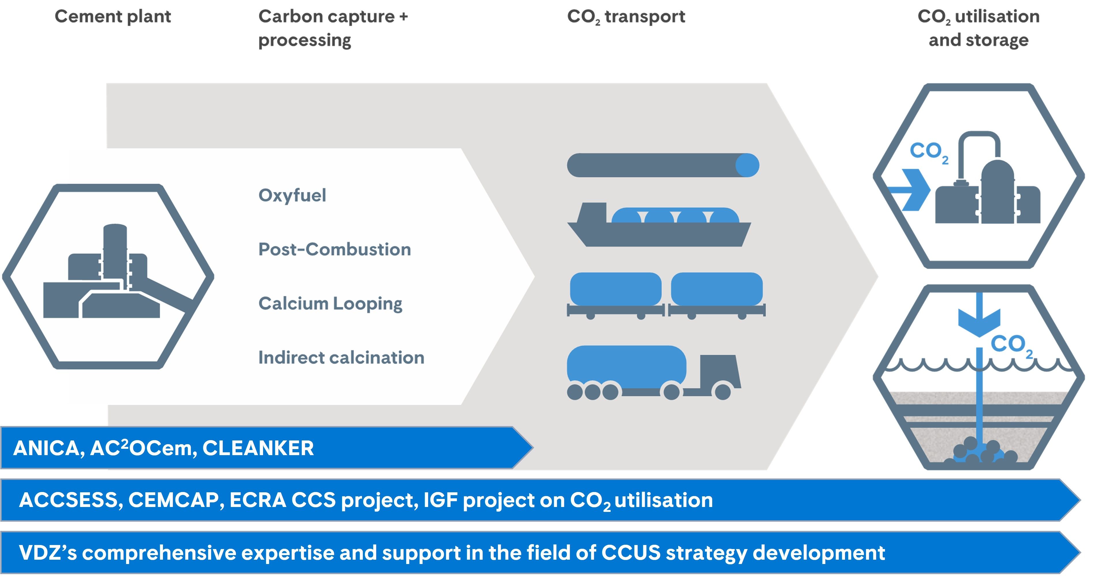 Selected international CCUS research projects with VDZ participation